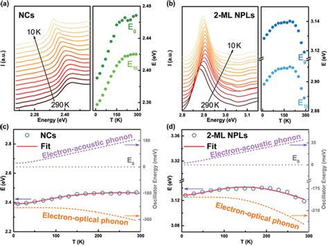 Ab Absorption Spectra Left Of A Cspbbr3 Ncs And B 2‐ml Npls