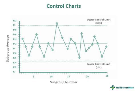 Learn Control Diagram Examples Limits Shewhart Calculate Use