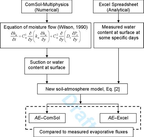 PDF Improvements To The Calculation Of Actual Evaporation From Bare