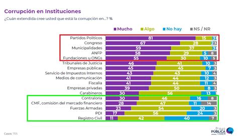 Cadem Y Lapidaria Revelación Los Más Corruptos Son Los Partidos