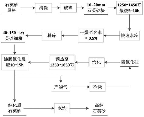 一种石英砂的提纯方法与流程