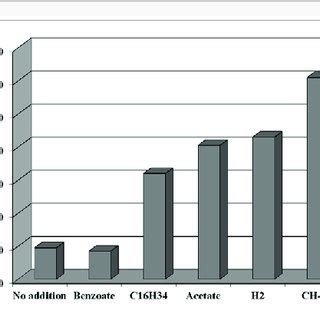 Effect of various additions on sulfate reduction rate in water sample ...