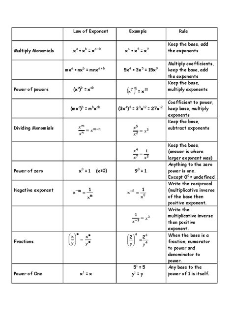 Negative Exponent Rules Cheat Sheet