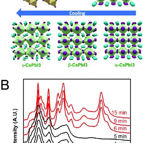 A Temperature Dependent Phase Transitions Of Cspbi At Ambient