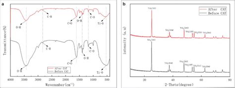 FTIR Spectra A And XRD Patterns B Of CAT Before And After Reaction