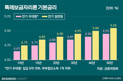 4대 금리·dsr 미적용 특례보금자리론 이달 출시