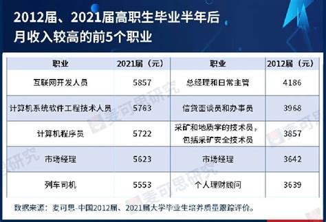 谁是高职专业高薪榜赢家？高职生毕业干这些，挣得可真不少要闻广西八桂职教网 有职教的地方就有我们