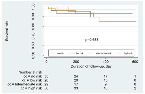 Kaplan Meier Survival Curves Of Ckd Patient With Different Cac Scores Download Scientific