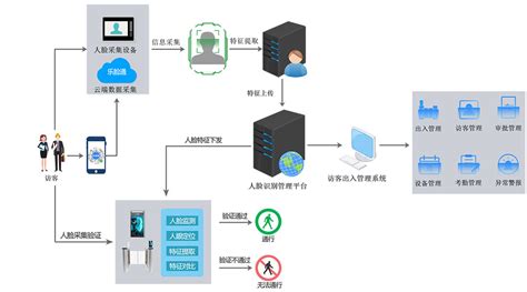 乐脸通人脸识别智能访客管理系统正式上线 思卡乐科技