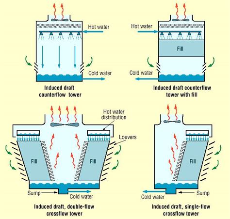 Counter Flow And Cross Flow Cooling Towers Tianjin Latino