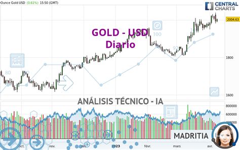 Análisis Técnico GOLD USD Diario Publicado el 11 04 2023 GMT