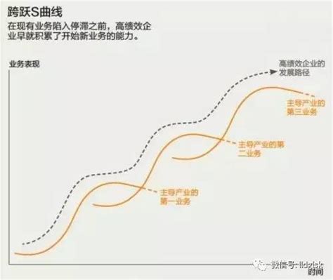 企业二次增长的奥秘跨越s型曲线