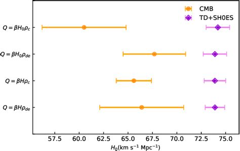 Figure 1 From Constraints On Interacting Dark Energy Model From Lensed