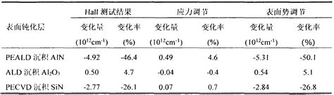 Peald沉积aln钝化对2deg特性的影响ganhemt氮化镓科技汇