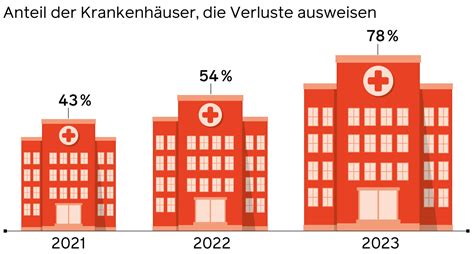 Kliniken in Deutschland Ein Umbau der Strukturen ist dringend nötig