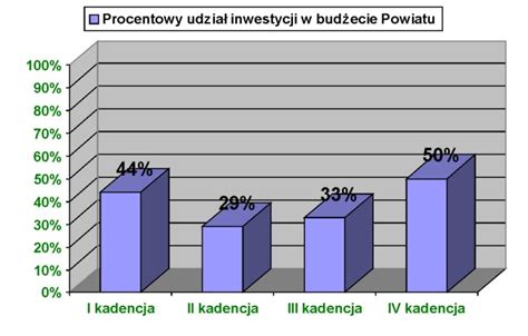 Ponad 53 miliony w budżecie powiatu przasnyskiego na inwestycje w roku