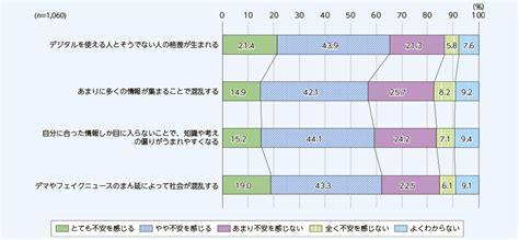 総務省｜令和4年版 情報通信白書｜データ集（第3章第8節）