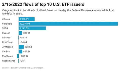 Vanguard Adds $12B On Volatile Fed Hike Day | etf.com