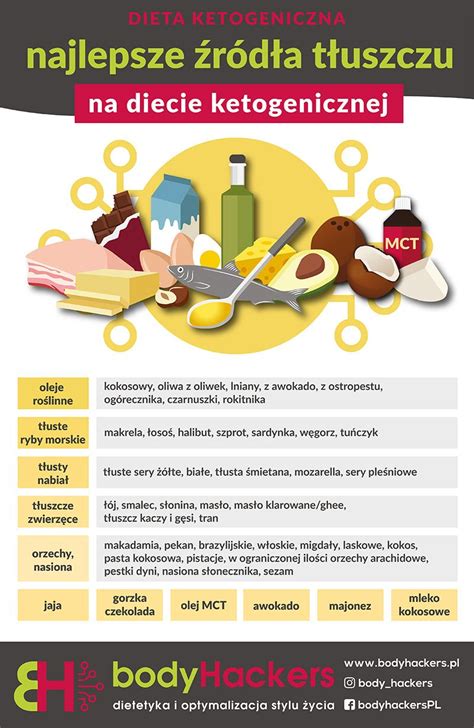 Co jeść na diecie ketogenicznej i keto adaptacji Keto piramida