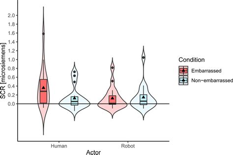 Skin conductance response. Maximum skin conductance detected in the... | Download Scientific Diagram