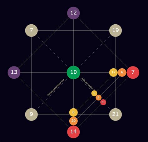 How To Read A Matrix Destiny Chart For Couples Matrix Destiny Chart