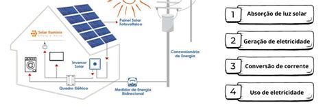 Como A Energia Solar Funciona Solar Iluminix