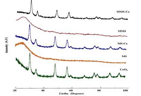 Comparison Of Wide Angle Xrd Of Mesoporous Silica Ms Modified