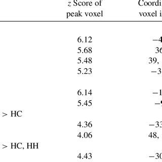 Brain Regions Showing Significant Differences In Alff At Baseline