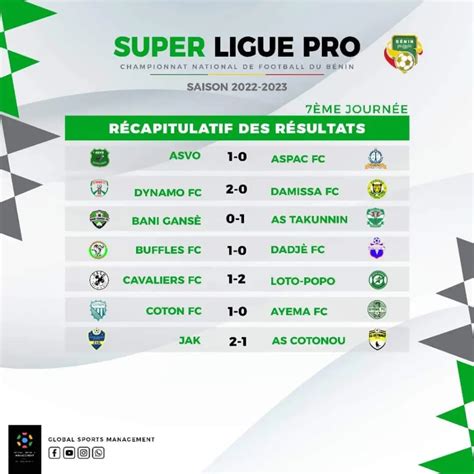 Bénin Super Ligue Pro Coton Fc Et Loto Popo Déroulent Le Point De La