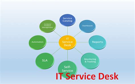 IT Service Desk Implementation - Tameez.com - Life, technology ...