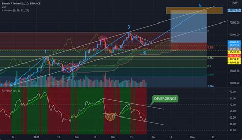 50 BTC USDT For BINANCE BTCUSDT By CryptoHolderYoda TradingView