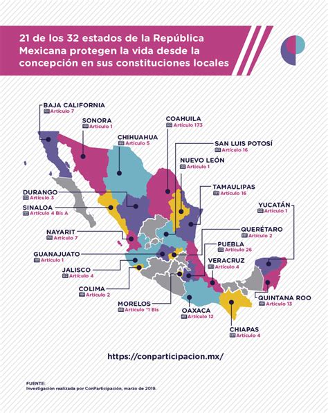 21 de los 32 estados de la República Mexicana protegen la vida desde la