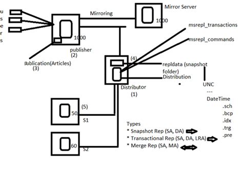 Sql Server Replication Step By Step Codeproject