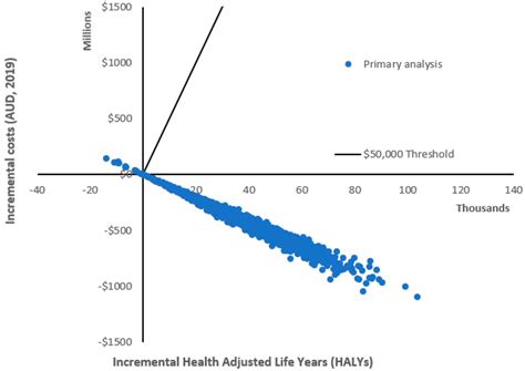 Cost Effectiveness Plane For The Primary Costutility Analysis