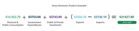 Gross Domestic Product Gdp Investinganswers