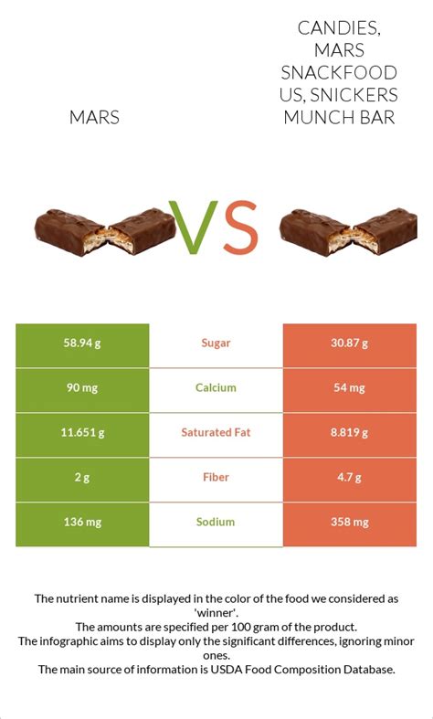 Mars Vs Candies Mars Snackfood Us Snickers Munch Bar — In Depth