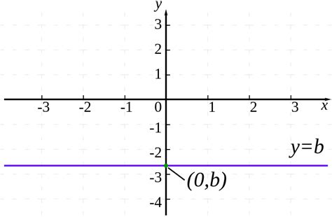 Zero Slope Line: Equation And Examples | Science Trends