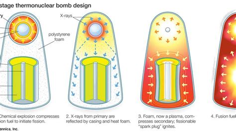 thermonuclear bomb | History, Principle, Diagram, Yield, Effects, & Facts | Britannica