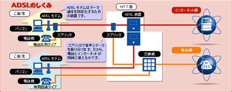 Tnc｜adslパワーライン｜adslとは？｜adslの仕組み