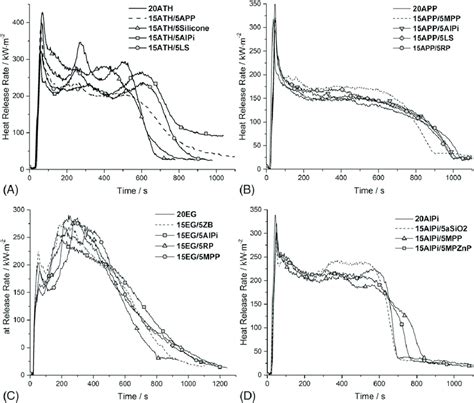 A Heat Release Rate Hrr Curves Of Wpc With Flame Retardant Download Scientific Diagram