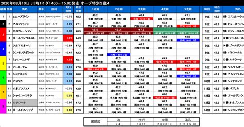 810祝【指数一覧表】💥川崎競馬 全レース💥1rは無料公開 ｜🔥炎の1点勝負🔥