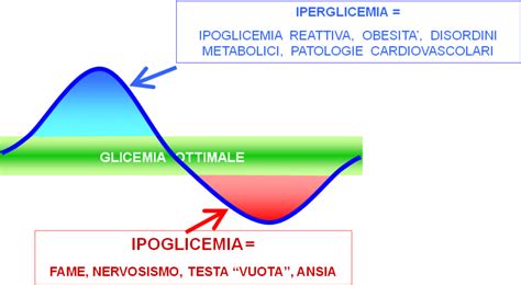 GLICEMIA E ALIMENTI CERCOLINFO