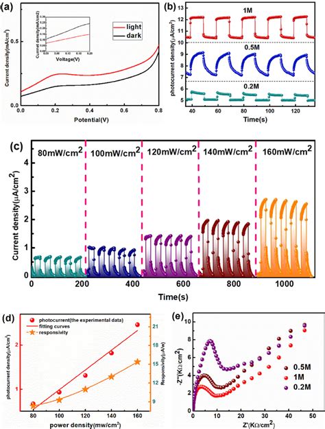 A Lsv Curves Of Light And Dark B Photocurrent Conversion Signals Of