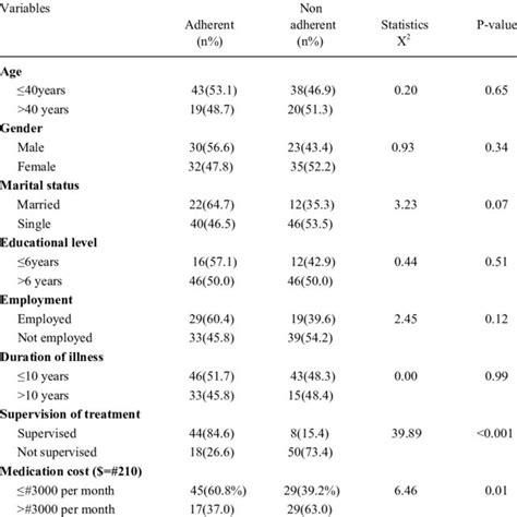 Association Between Socio Demographic Variables And Adherence To