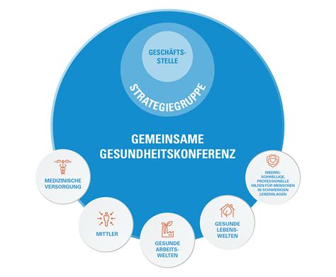 Stadt Und Land Gemeinsame Gesundheitsstrategie Gesundheitsregion Plus