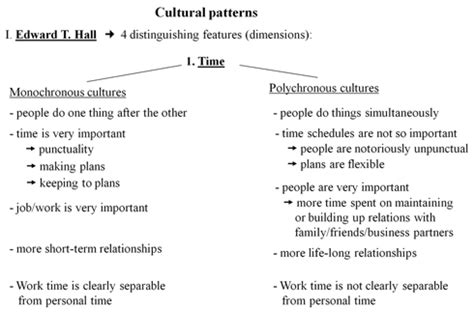 Edward Hall Cultural Dimensions