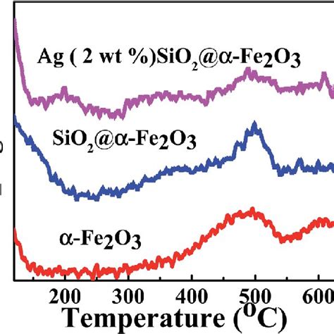 DRIFT Spectra Of Ag 2 Wt SiO 2 A Fe 2 O 3 Nanocomposites Measured