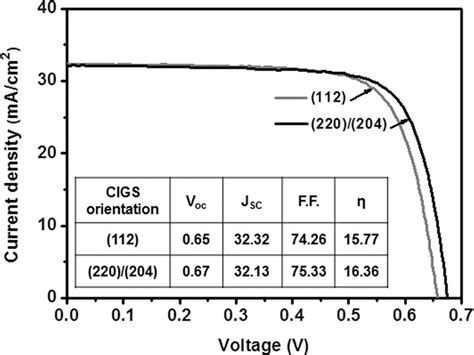 Illuminated J V Curves Of The Cigs Solar Cells Fabricated Using The Download Scientific Diagram