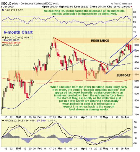 Gold Uptrend Weakens As U S Dollar Bounces Off Support The Market Oracle