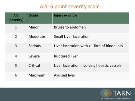 Measuring Trauma Outcomes Injury Severity Score Iss Probability Of